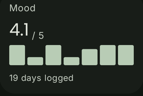 Mood card scored out of five with weekly bars