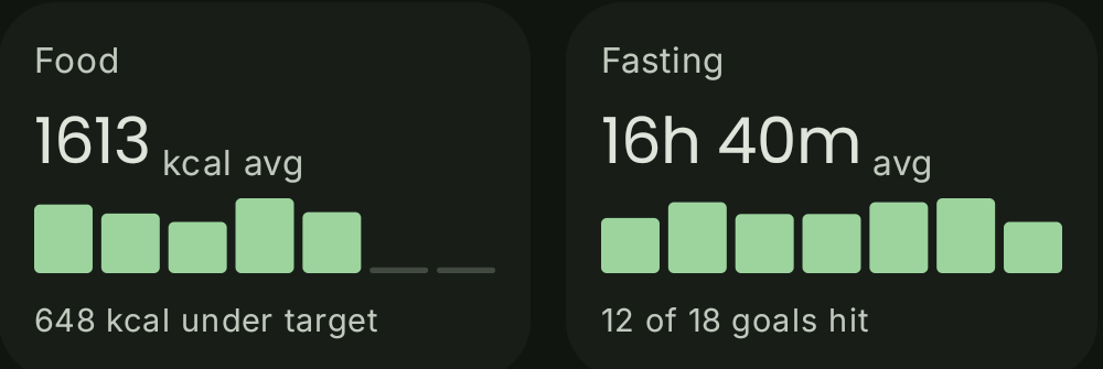 Food and fasting summary cards with weekly bars