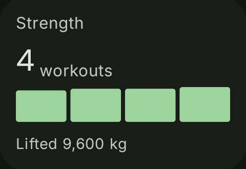 Strength card showing four workouts and total load lifted