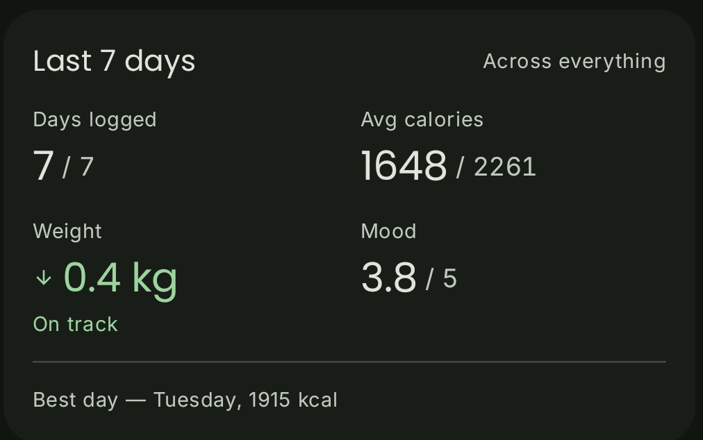 Last 7 days summary card